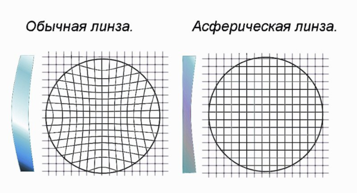 Что значит сферическая и асферическая линза