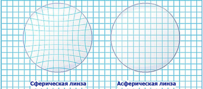 Что значит сферическая и асферическая линза