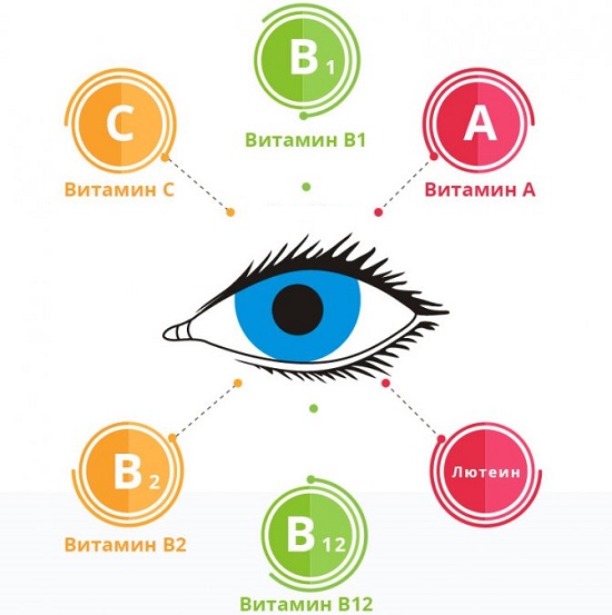 Витамины для нормализации зрения